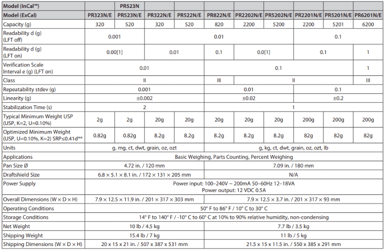 PR Series Analytical – OHUAS เครื่องชั่งวิเคราะห์ PR Series Analytical (OHUAS PR Series Analytical) – รูปที่ 3