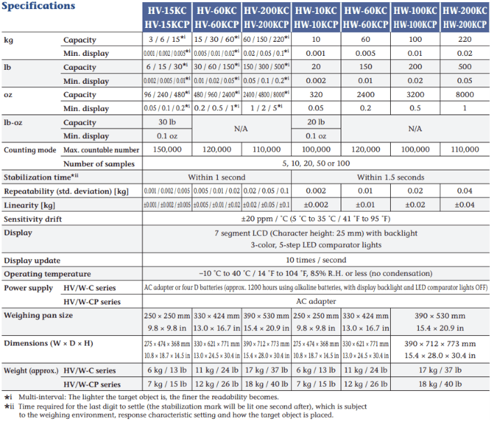 HV/HW-C & HV/W-CP Series – A&D HV/HW-C & HV/W-CP Series – รูปที่ 1