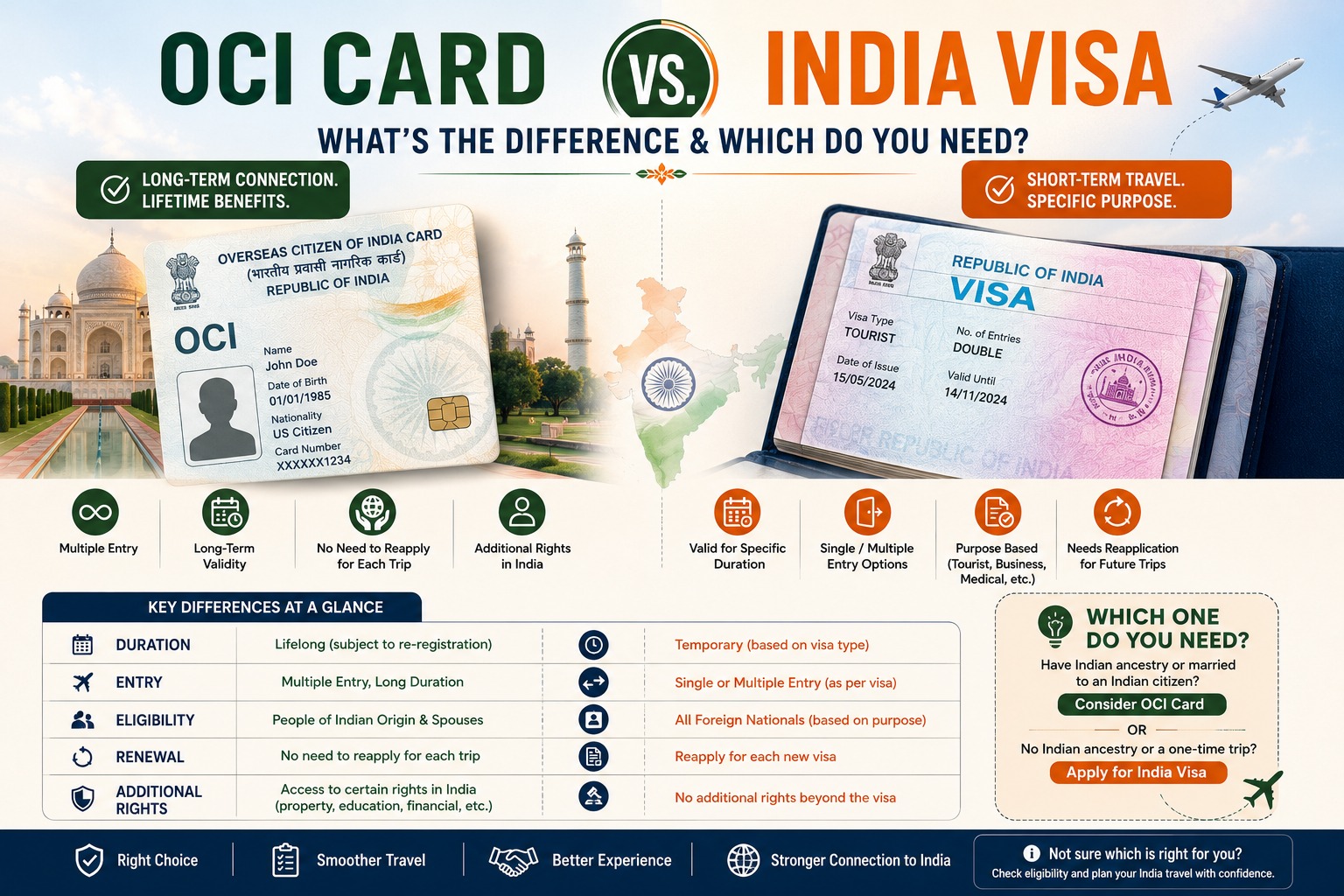 oci card vs india  visa