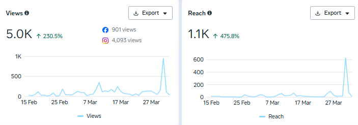 Meta Business Suite analytics showing Views up 230.5% and Reach up 475.8%