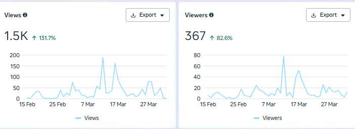 Meta Business Suite analytics showing Views up 131.7% and Viewers up 82.6%