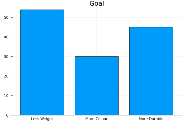Goal