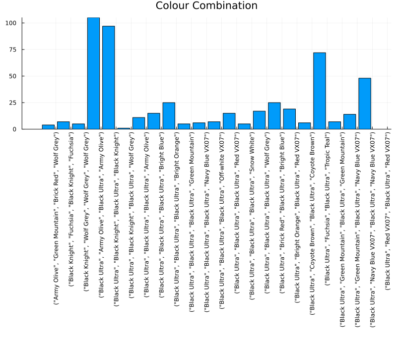 Colour Combination