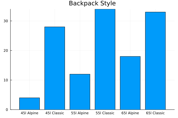 Backpack Style