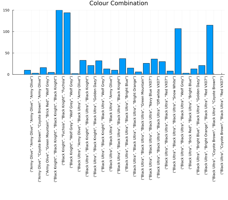Colour Combination
