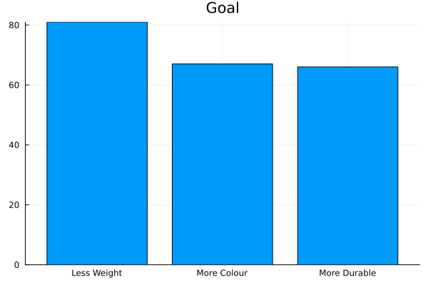 Goal