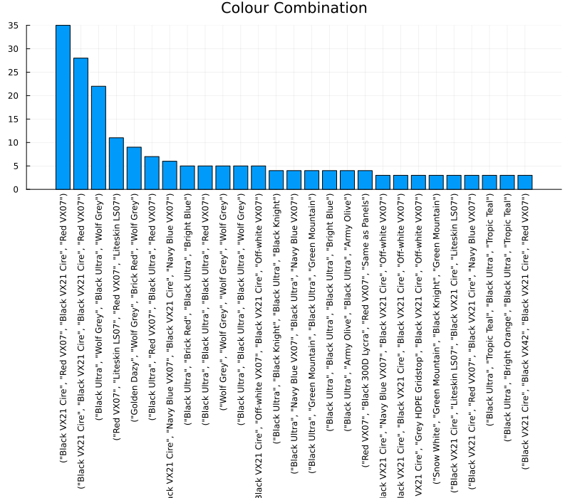 Colour Combination