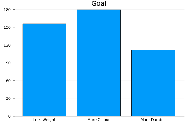 Goal
