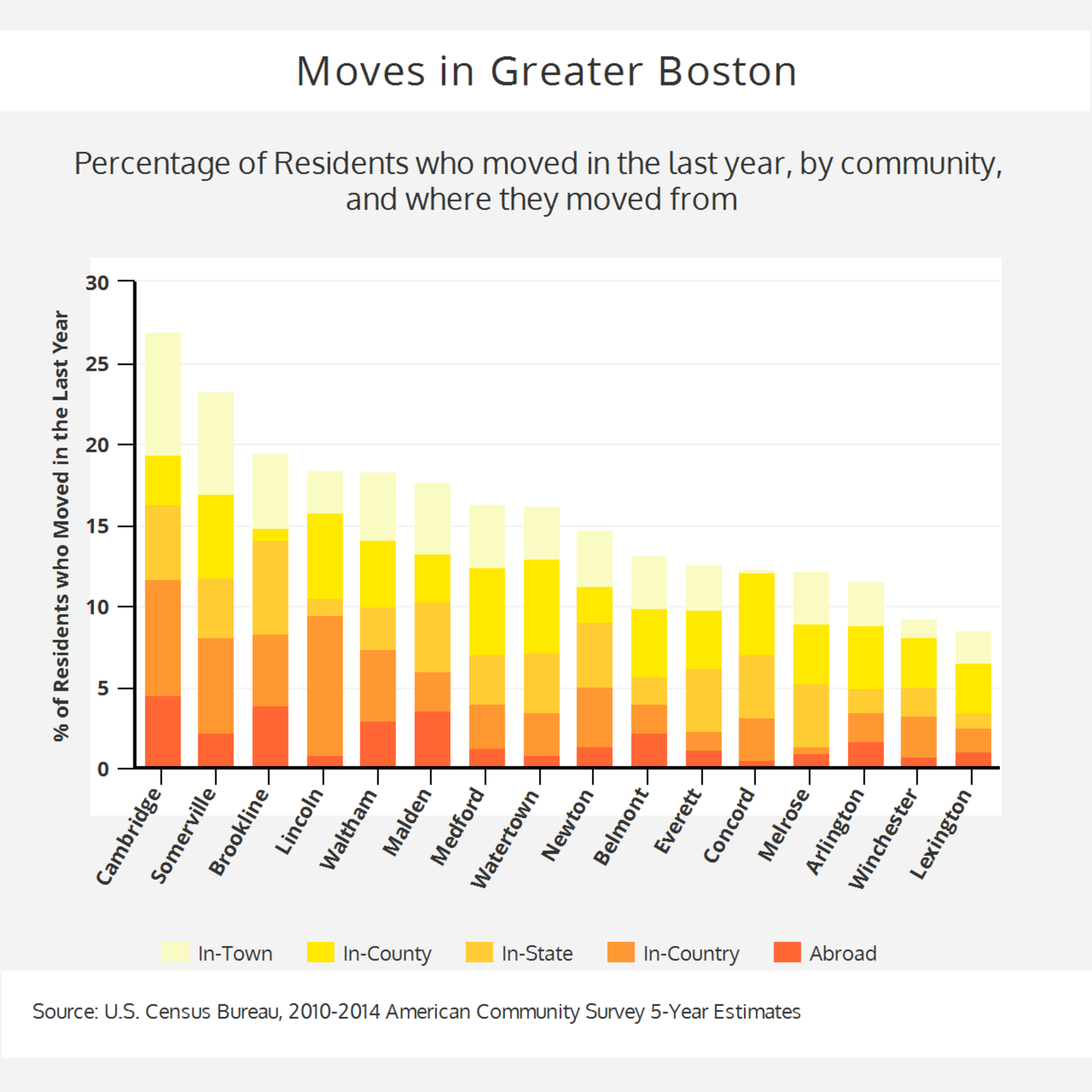 Moves in Greater Boston