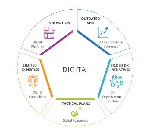 Digital Transformation Services Mumbai India