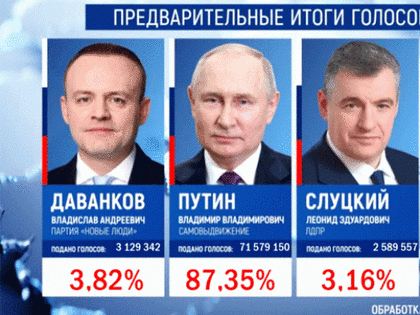 Владимир Путин лидирует на выборах президента РФ с 87,35% голосов