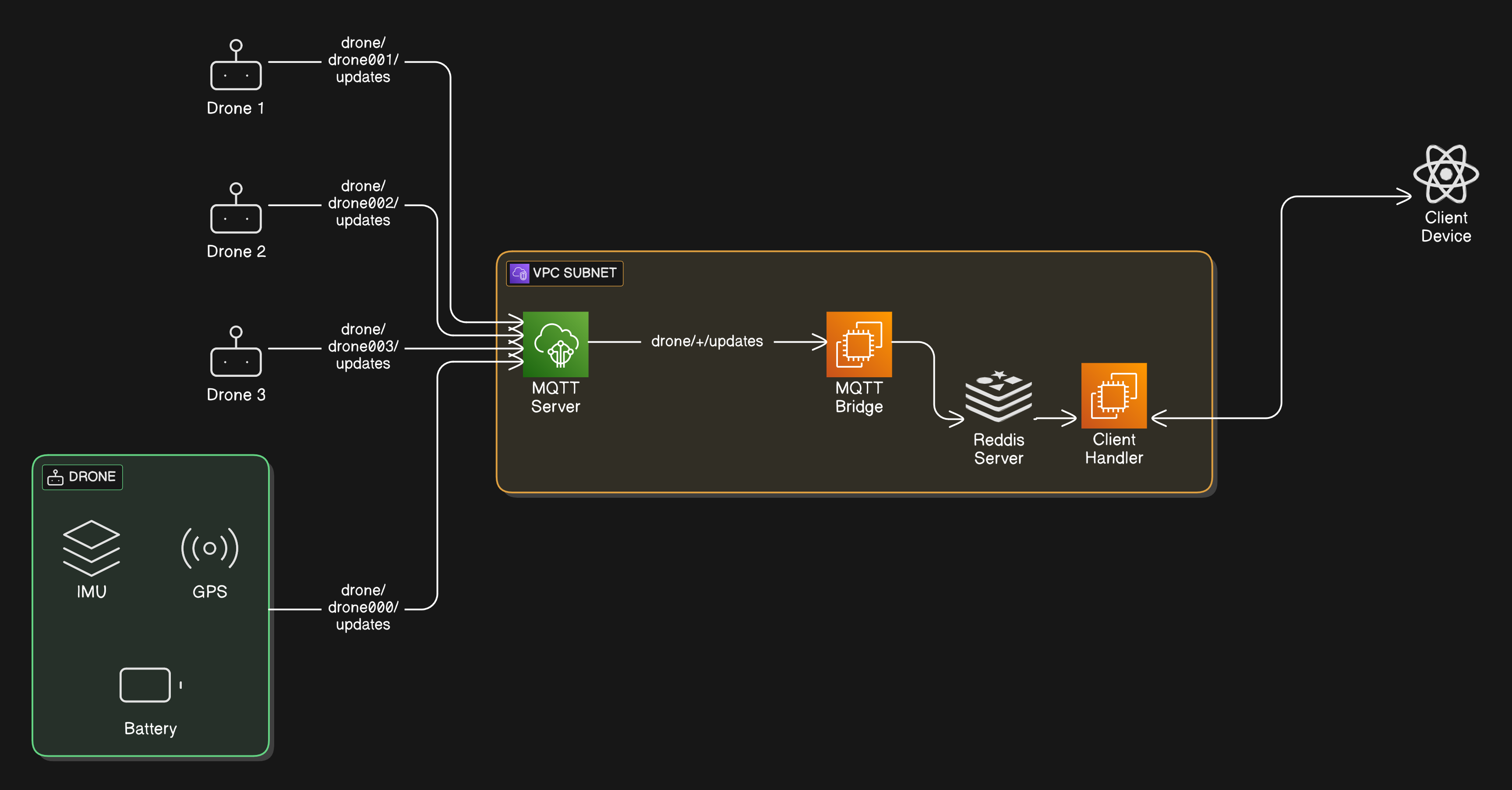Workflow using AWS