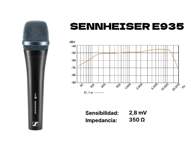Micrófono Sennheiser e935 con respuesta en frecuencia, sensibilidad e impedancia representadas gráficamente