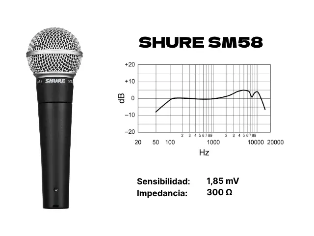 Micrófono Shure SM58 con respuesta en frecuencia, sensibilidad e impedancia detalladas