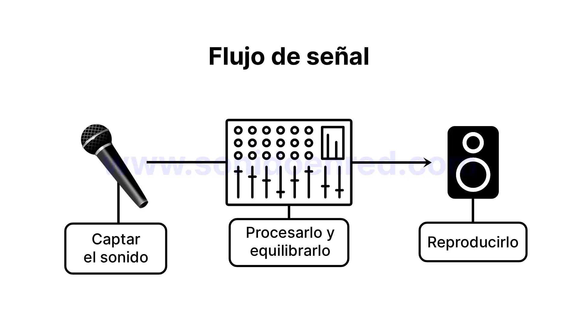 Representación del flujo de señal o cadena de audio donde el sonido se capta a través de un micrófono, se procesa en una mesa de mezclas y se reproduce en un altavoz