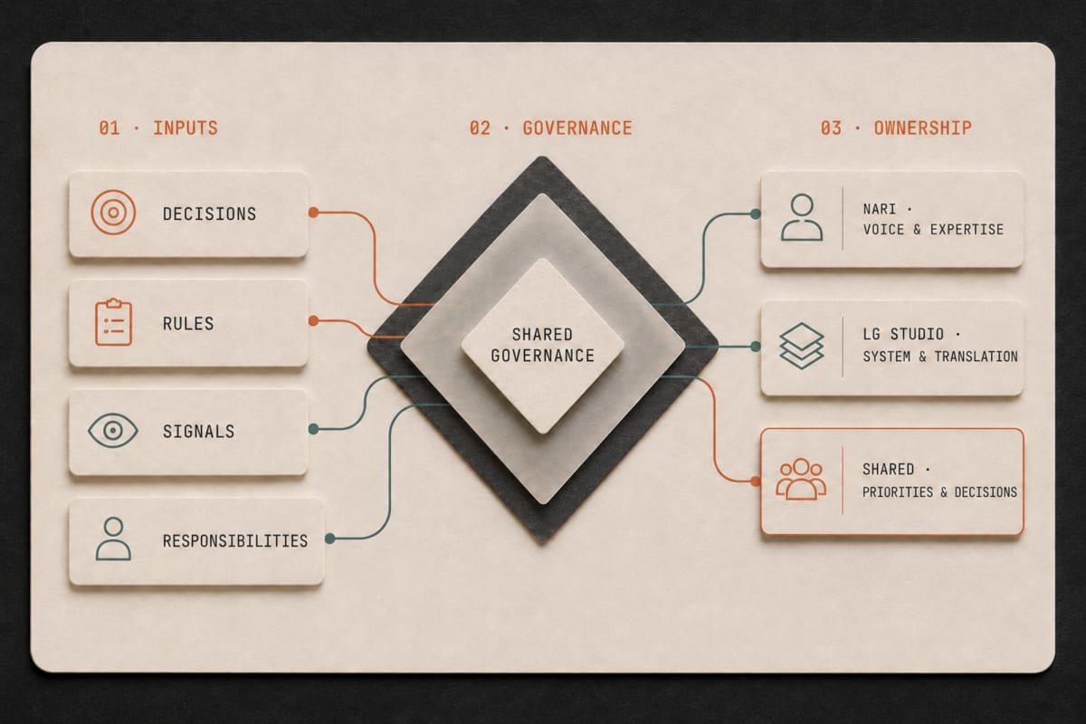 Ownership and governance · inputs, shared governance, and ownership across Nari and LG Studio