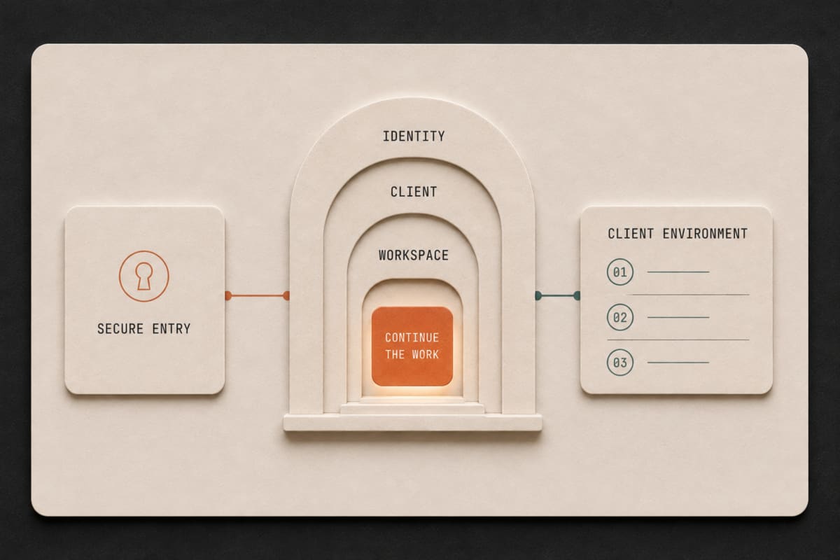 Protected access and account infrastructure · identity, client, and workspace layers for continuing the work