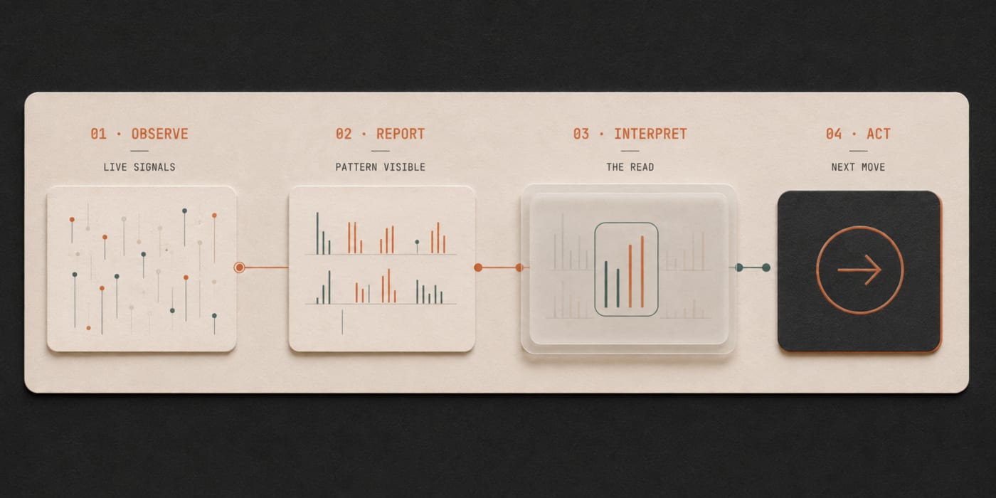Measurement model · signal capture, pattern reporting, interpretation, and the next editorial move