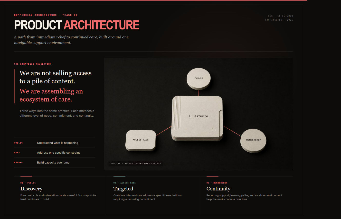 Product architecture diagram showing public resources, El Estudio, and access layers as a designed support system