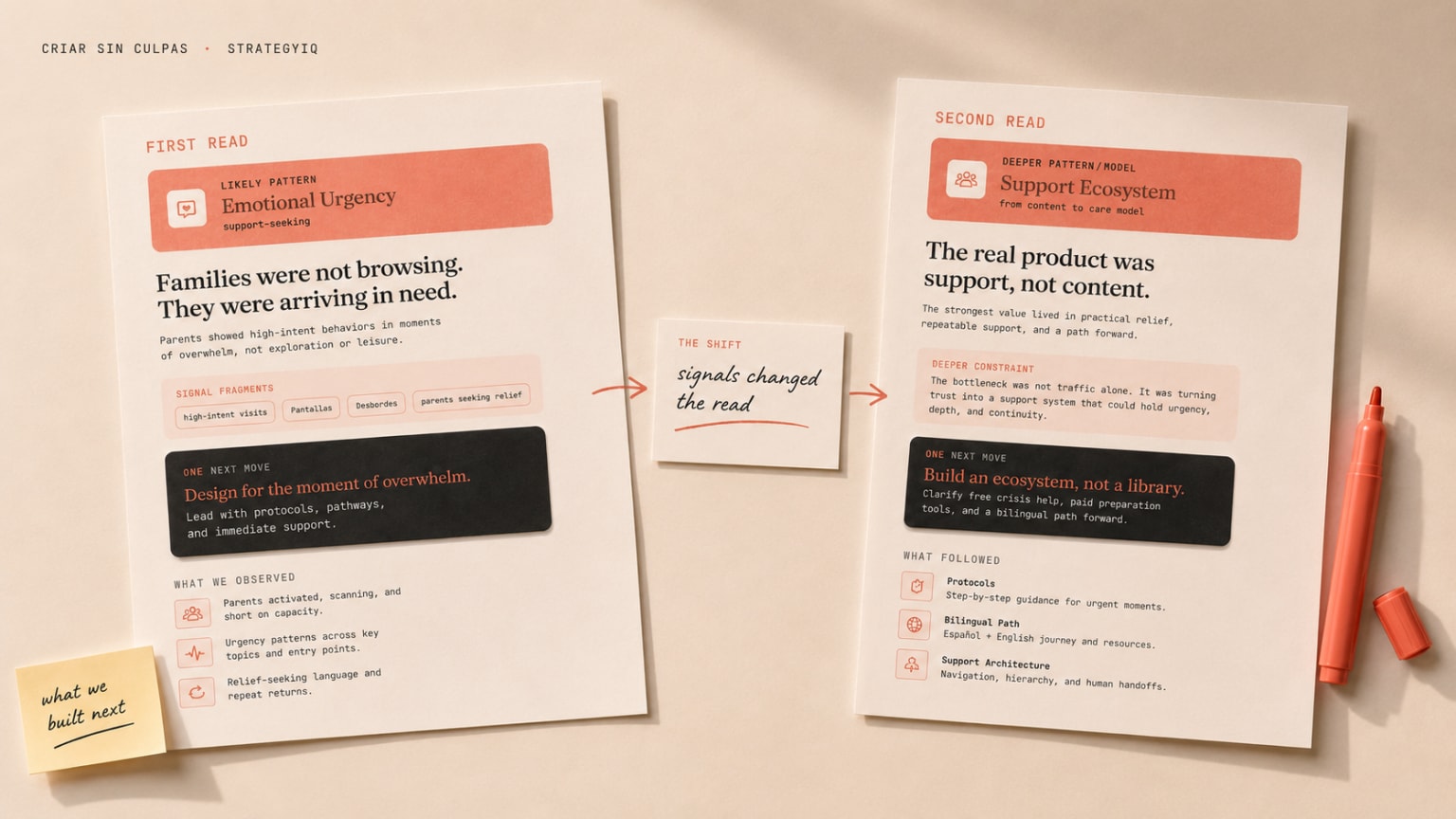 StrategyIQ first and second reads showing the shift from emotional urgency to a support ecosystem