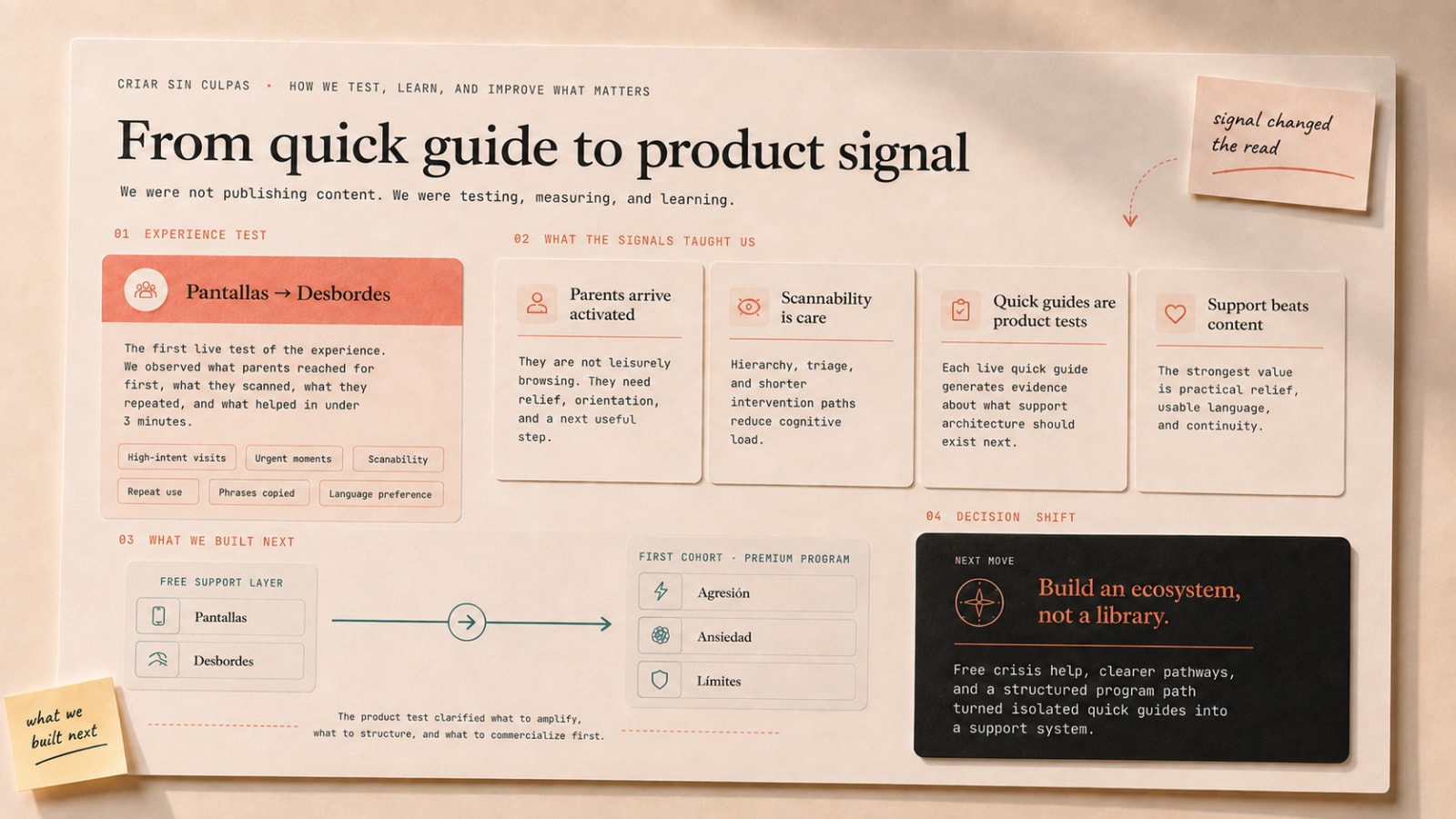 Testing plan artifact: from quick guide to product signal, distinguishing the Pantallas and Desbordes experience test from the Agresión, Ansiedad, and Límites premium cohort, ending in a support-ecosystem decision.