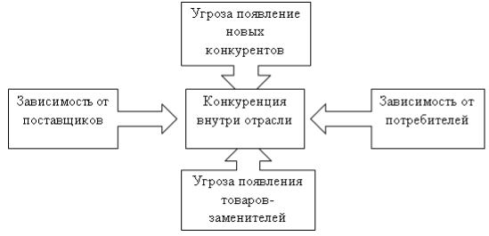 Модель пяти сил портера реферат 4728