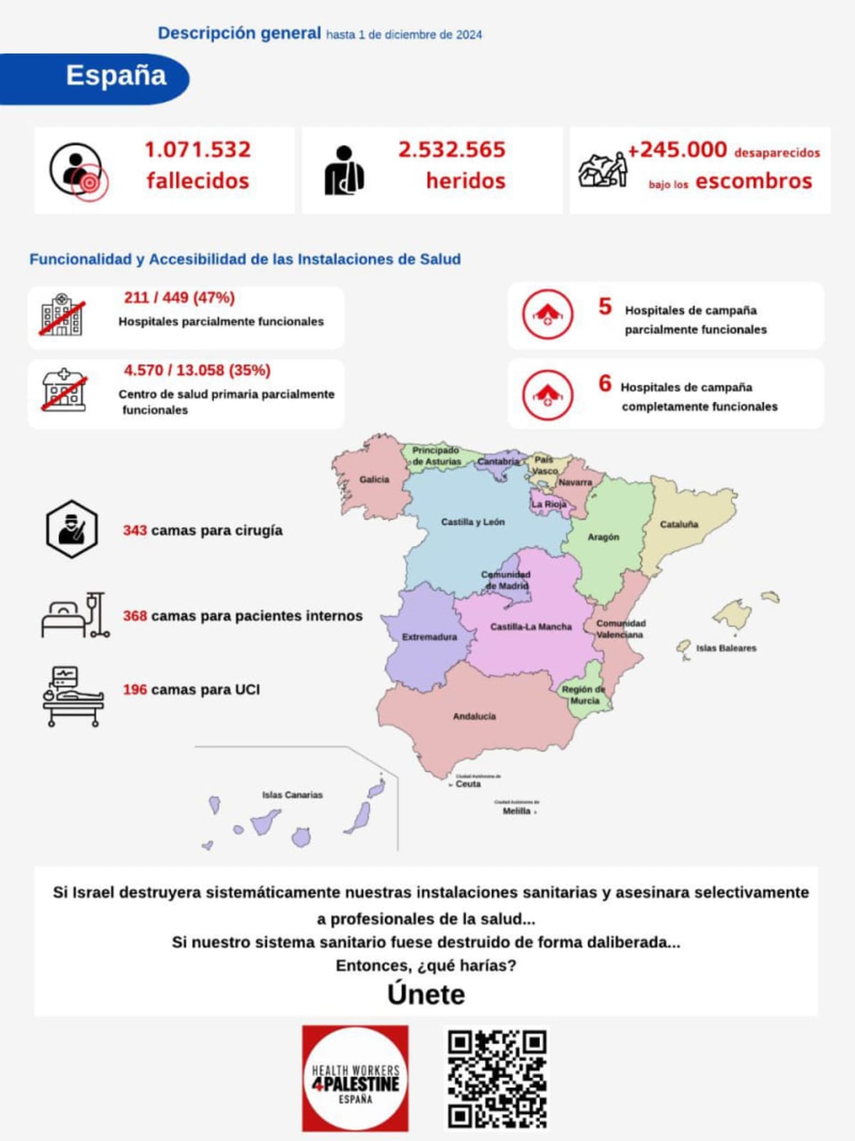 Si Gaza fuera España, Israel habría asesinado a 1.071.352 personas (y más de 245.000 estarían bajo los escombros)