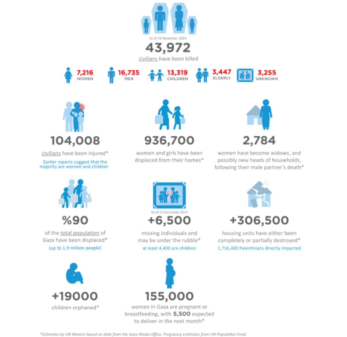 Impacto en las mujeres y niños (el 70% del total de los asesinatos por Israel). Casi 1 millón mujeres-niñas desplazadas. 2800 viudas. 19000 huérfanos. 155000 mujeres embarazadas