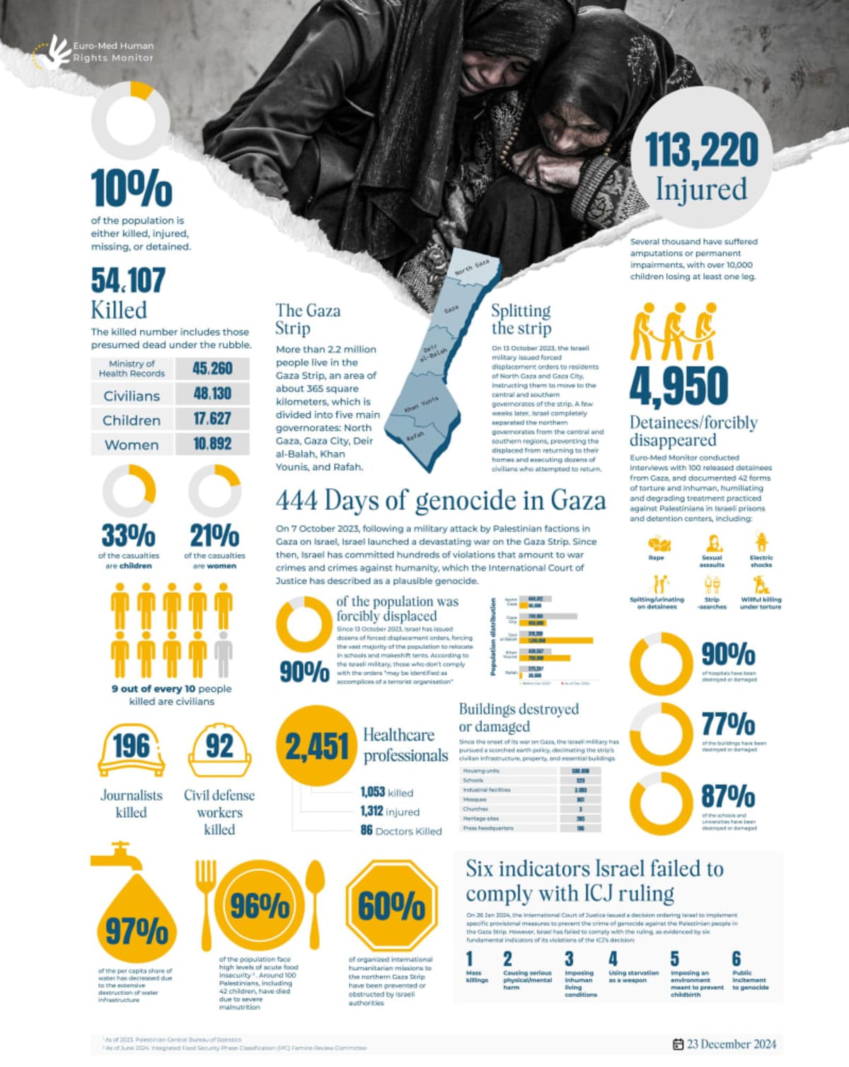En cifras, el genocidio, a 23 de diciembre de 2024 Infographic: 444 days of genocide in Gaza 