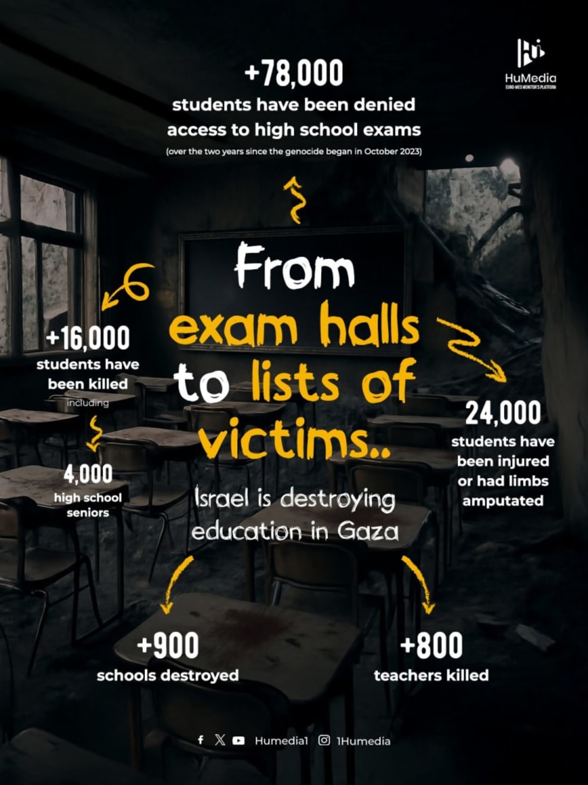 Israel is destroyng the education system in Gaza. Destrucción por Israel del sistema educativo en Gaza