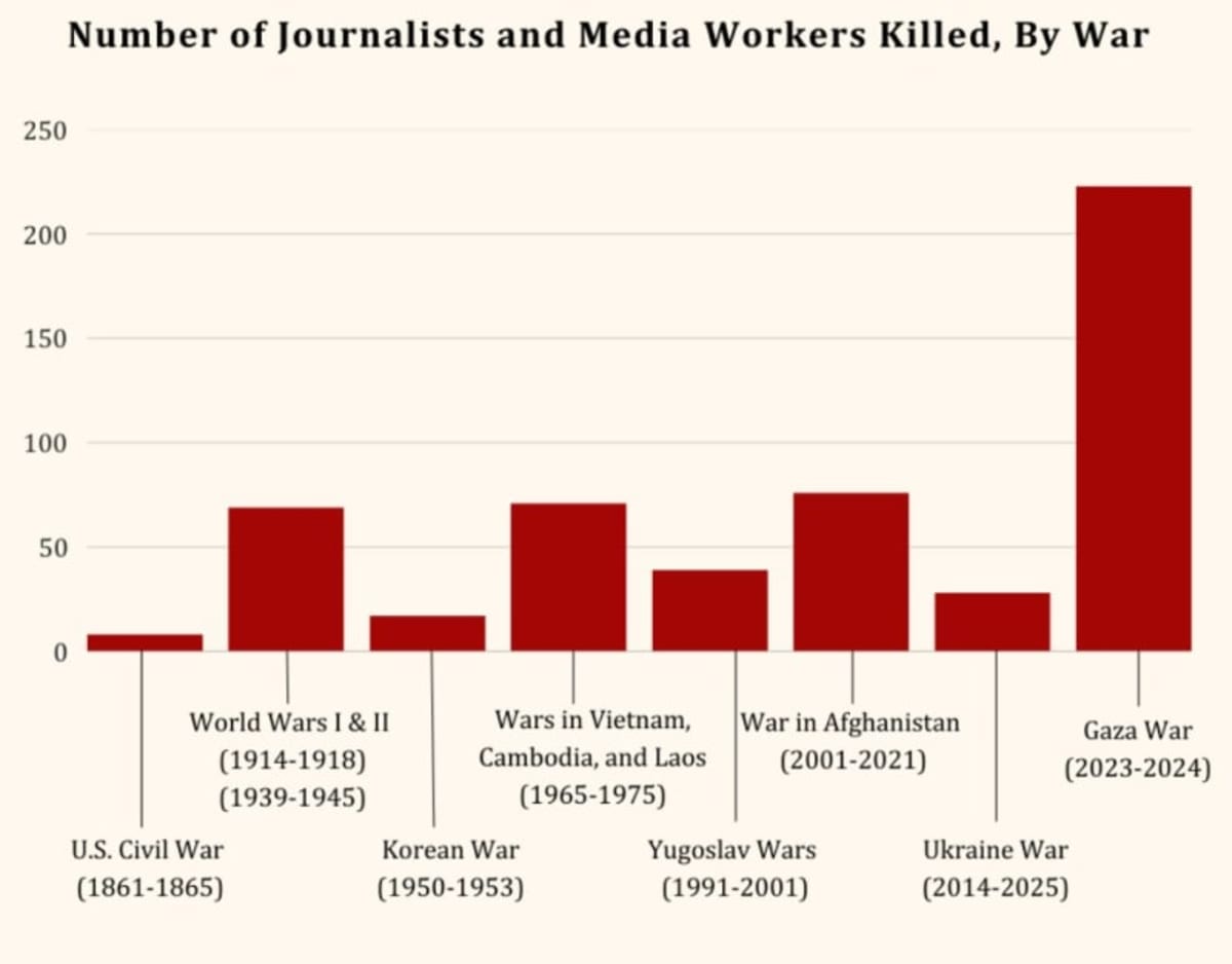 Periodistas asesinados por Israel: ¡más que en todas las guerras sumadas!