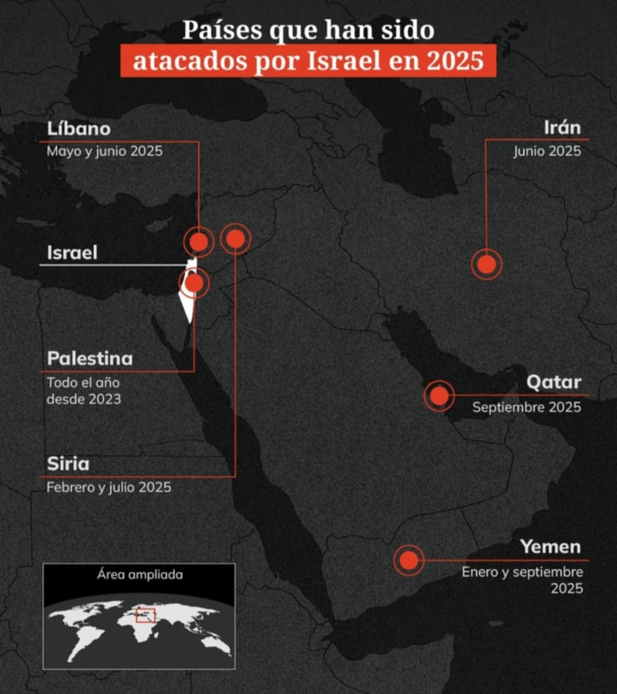  Israel atacó seis países en 2025, es un peligro para la Humanidd