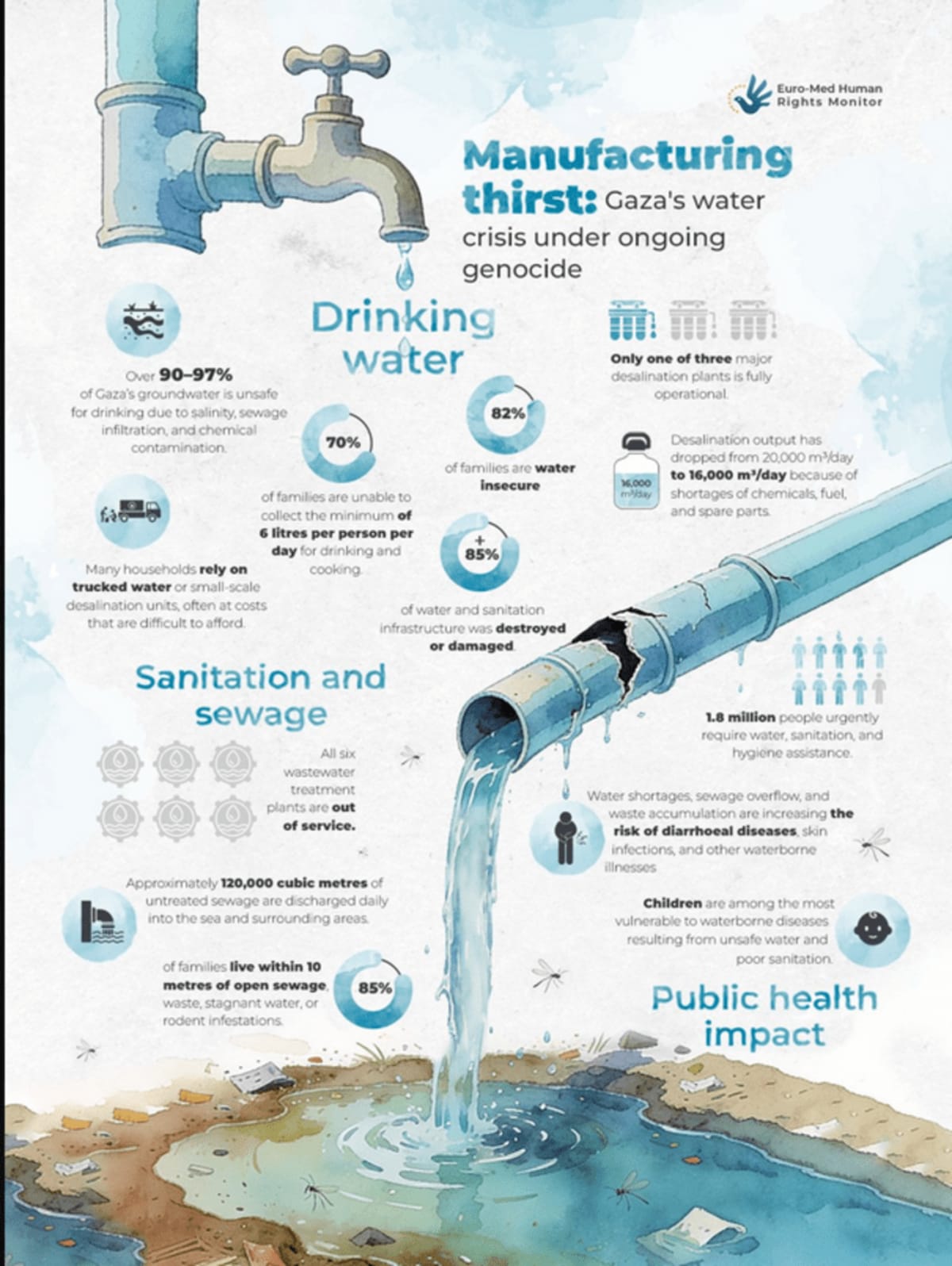 Gaza muere de sed. Gaza without drinking water