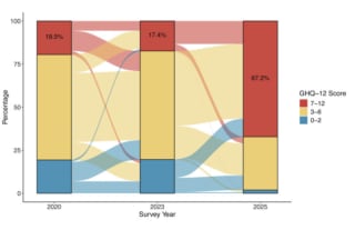 Gaza. 2020-25. Changes in psychological distress. Deterioro mental: estudio longitudinal. ENG ESP
