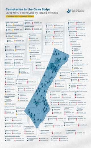 Cemeteries in the Gaza Strip, over 93% destroyed by Israeli attacks. En Gaza, más del 93% de los cementerios destruidos por Israel