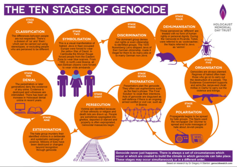 Ten Stages of genocide. Las 10 etapas del genocidio. ENG ESP