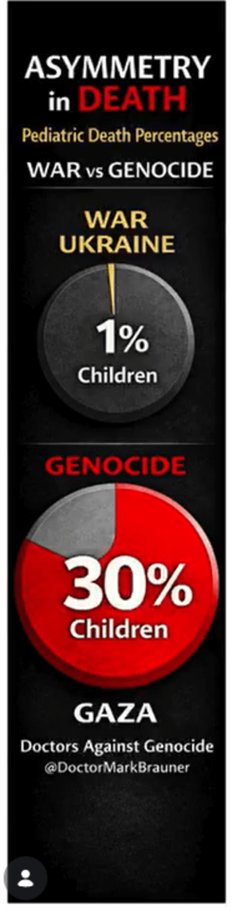 1% versus 30%. Ucrania/Ukraine versus Gaza. Guerra versus Genocidio. War versus Genocide. ESP ENG