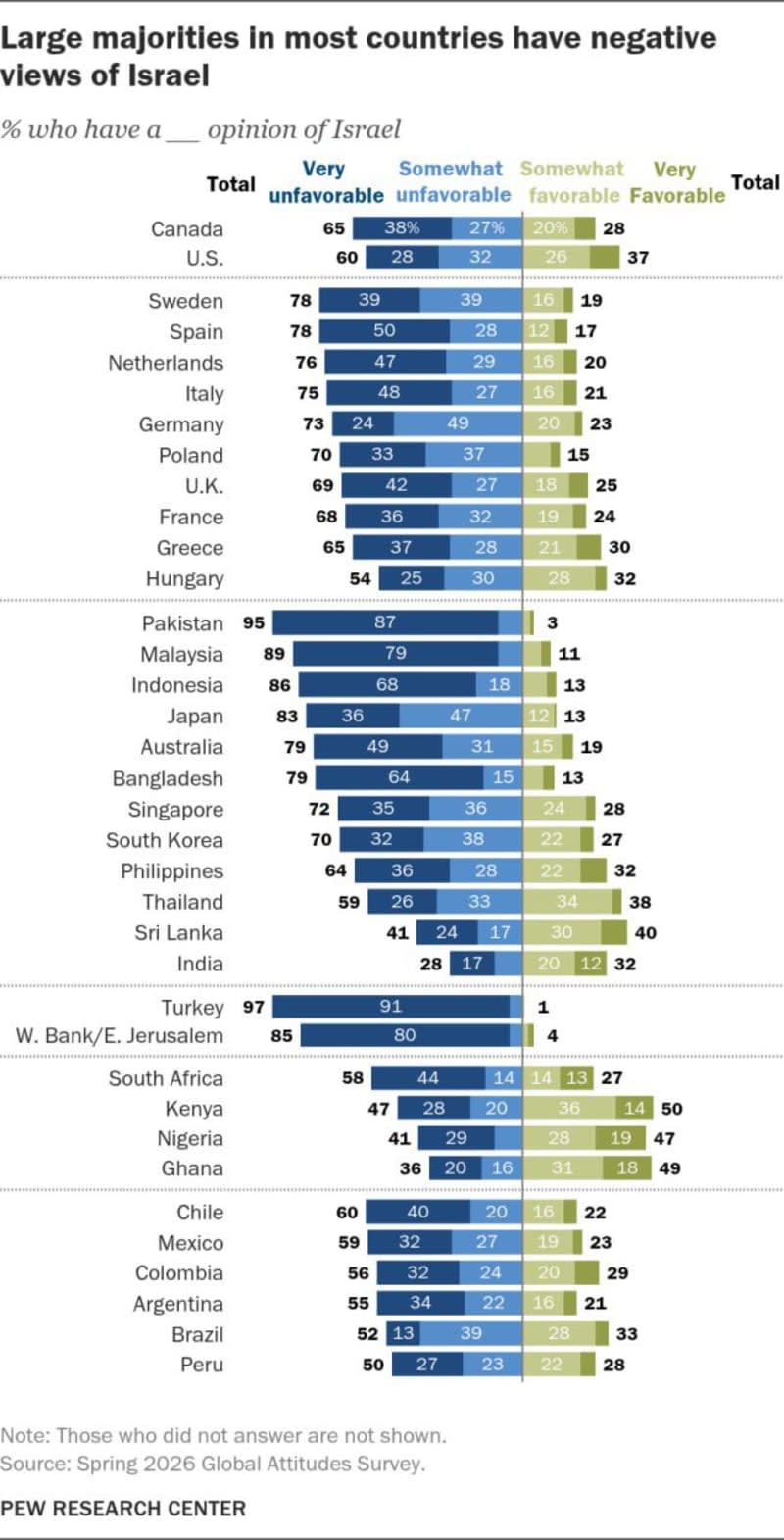 36 countries: a median of 67% of adults hold an unfavorable view of Israel. El 67% de los adultos de 36 países tiene una imagen negativa de Israel. ENG ESP