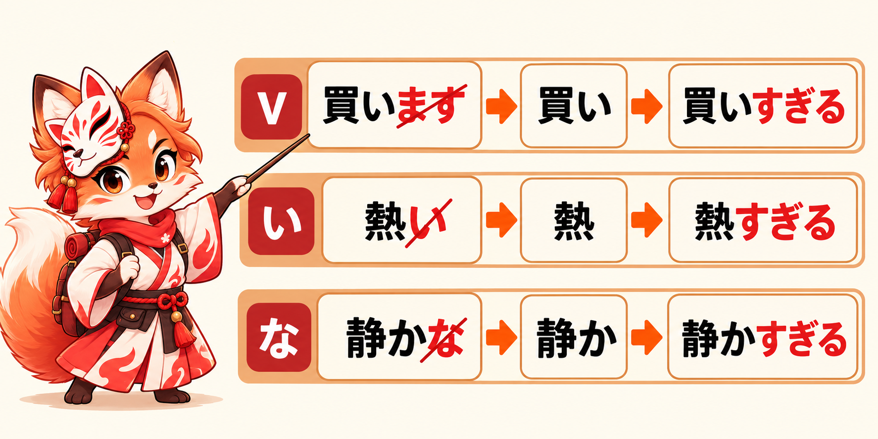 Three arrow-linked rows show 買います → 買い → 買いすぎる, 熱い → 熱 → 熱すぎる, and 静かな → 静か → 静かすぎる, with removed endings crossed out.