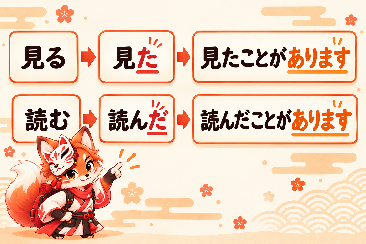 見る → 見た → 見たことがあります; 読む → 読んだ → 読んだことがあります. Bentuk た tetap sebelum こと; あります memberi kesopanan. / The plain た-form stays before こと; あります adds politeness.