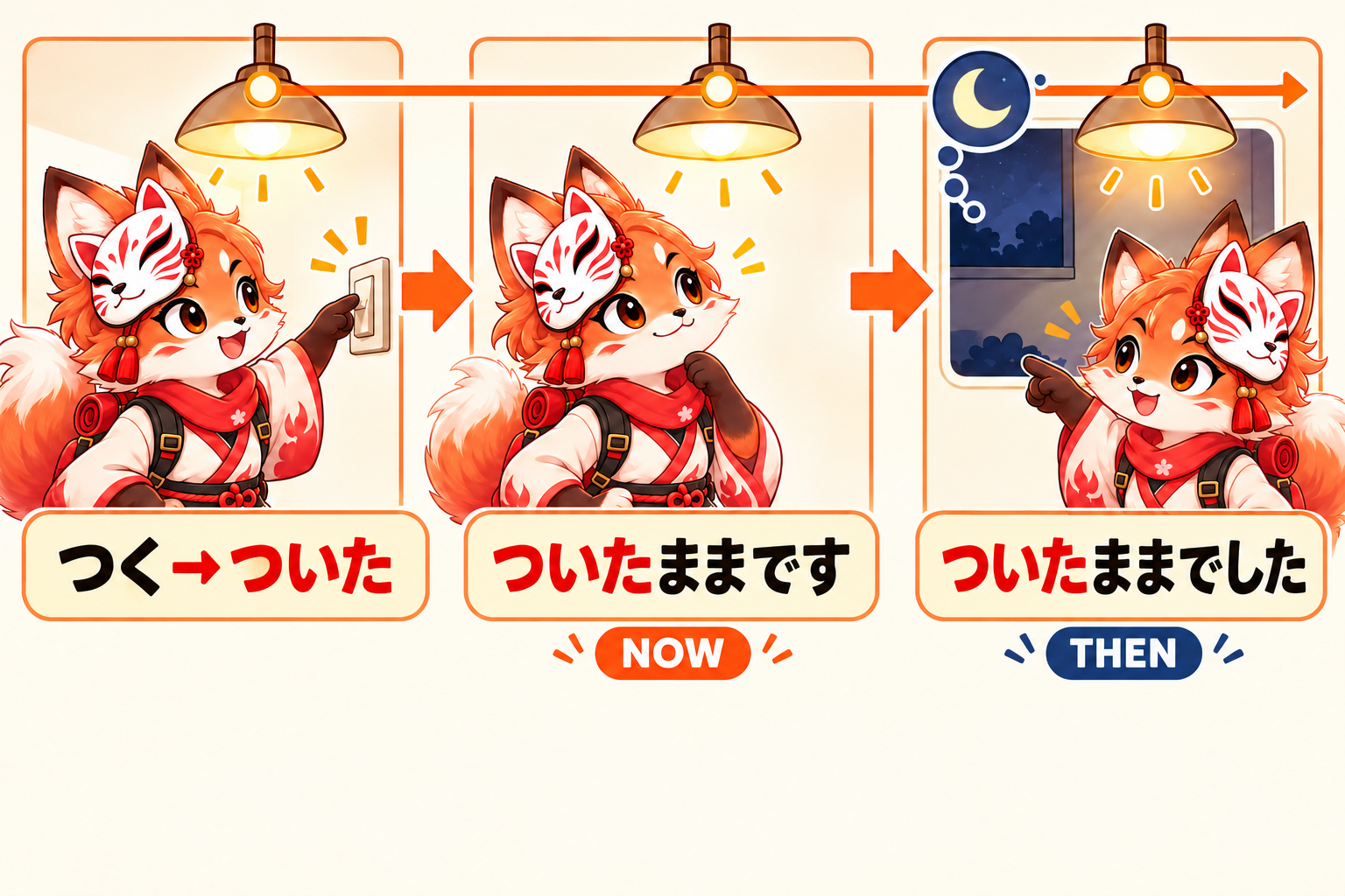 The light stays on: ついたままです reports now; ついたままでした reports then. / Lampu tetap menyala: です melaporkan keadaan sekarang; でした melaporkan keadaan pada waktu sebelumnya.