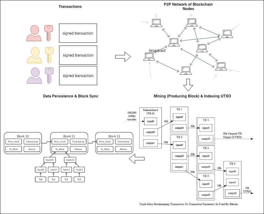 how does blockchain work