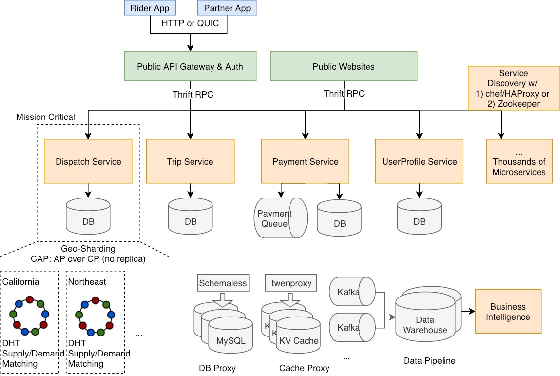 uber architecture