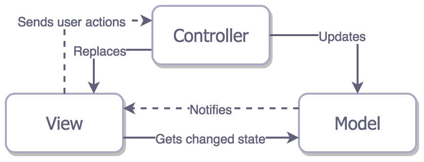 传统 MVC