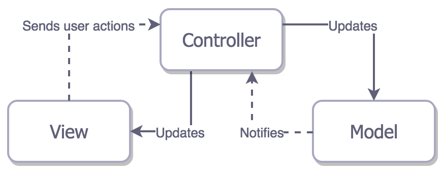 Cocoa MVC