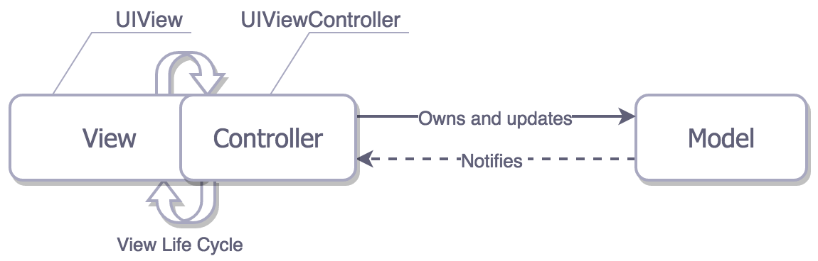 Realistic Cocoa MVC