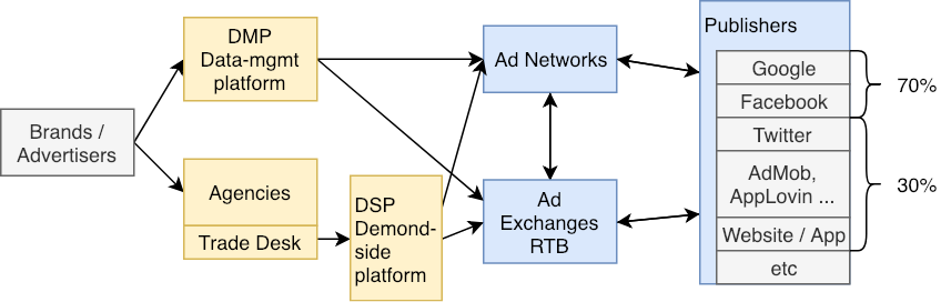 Ads Ecosystem