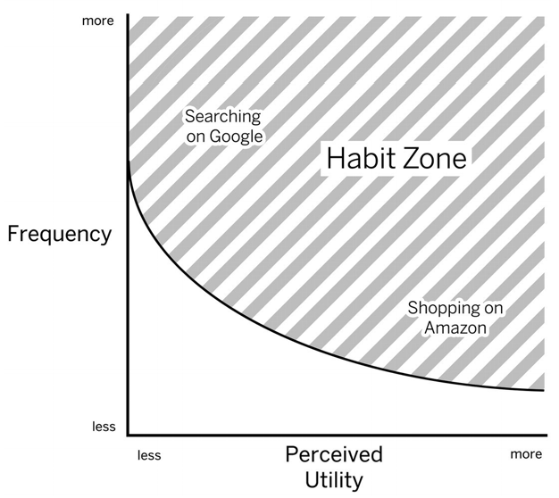 habit zone