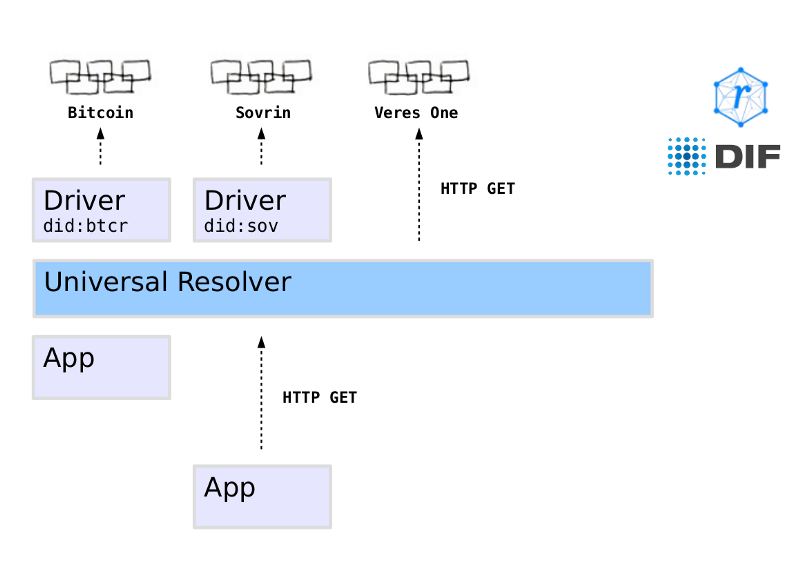 Universal Resolver