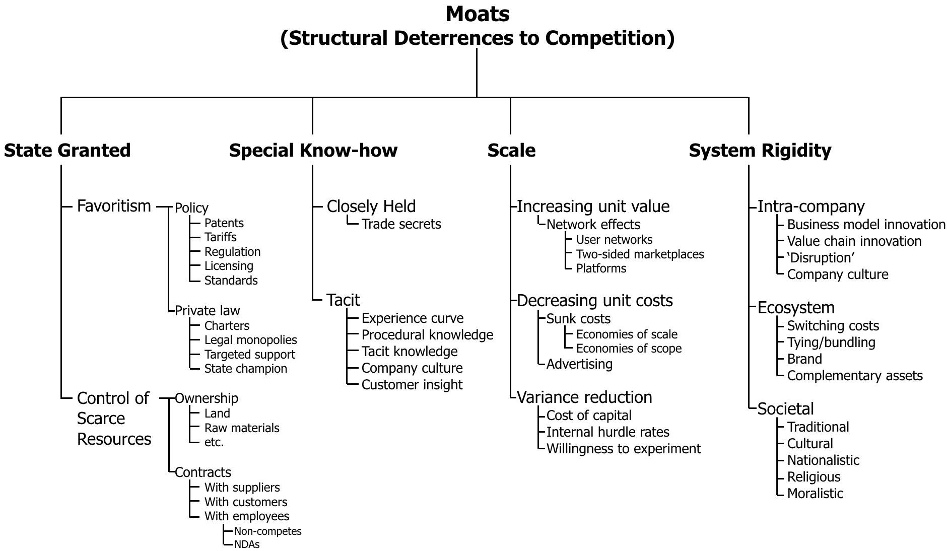 Jerry Neumann: A taxonomy of moats